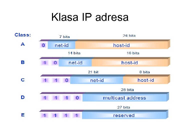 Klasa IP adresa 