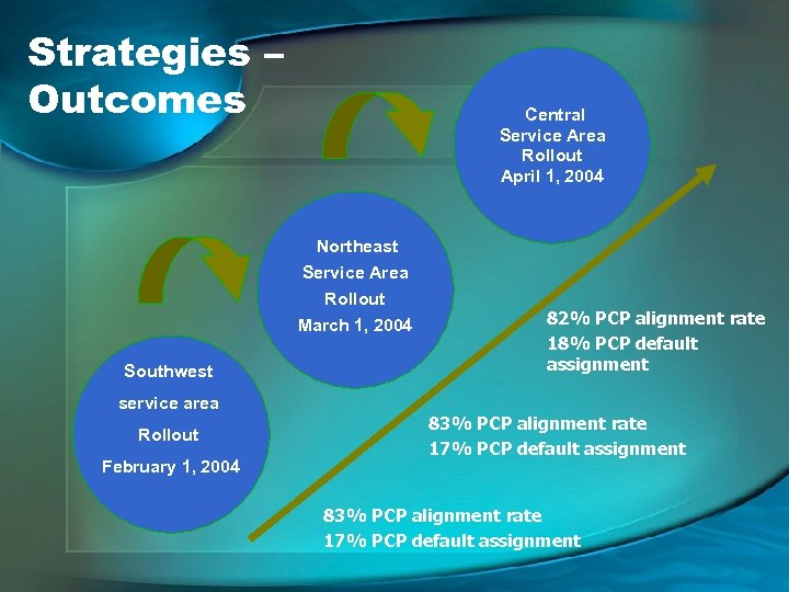 Strategies – Outcomes Central Service Area Rollout April 1, 2004 Northeast Service Area Rollout