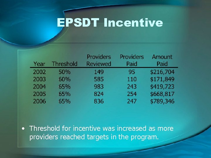EPSDT Incentive • Threshold for incentive was increased as more providers reached targets in