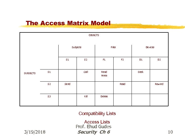 The Access Matrix Model OBJECTS Subjects S 1 SUBJECTS S 3 S 2 F