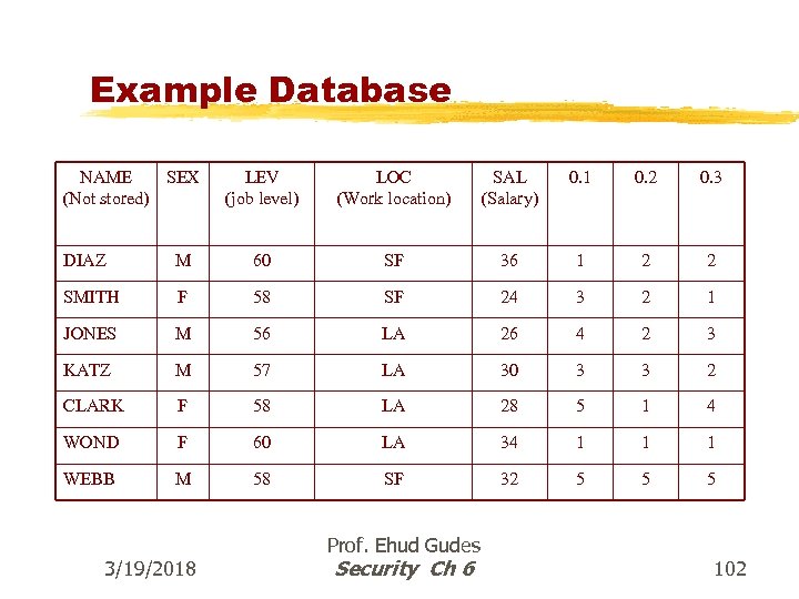 Example Database NAME SEX (Not stored) LEV (job level) LOC (Work location) SAL (Salary)
