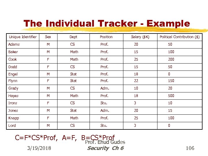 The Individual Tracker - Example Unique Identifier Sex Dept Position Salary ($K) Political Contribution