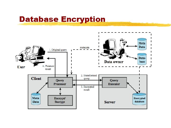 Database Encryption 
