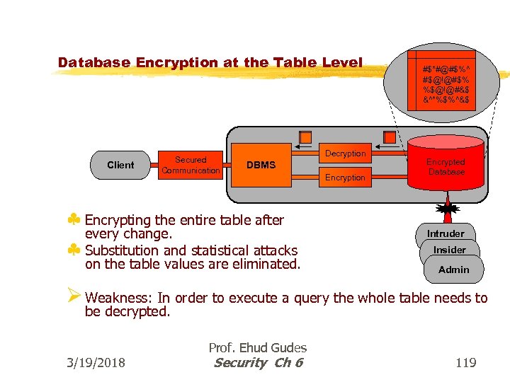 Database Encryption at the Table Level Client Secured Communication Decryption DBMS § Encrypting the
