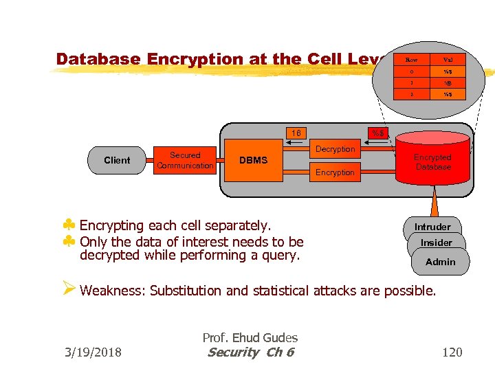 Database Encryption at the Cell Level Client DBMS decrypted while performing a query. %$