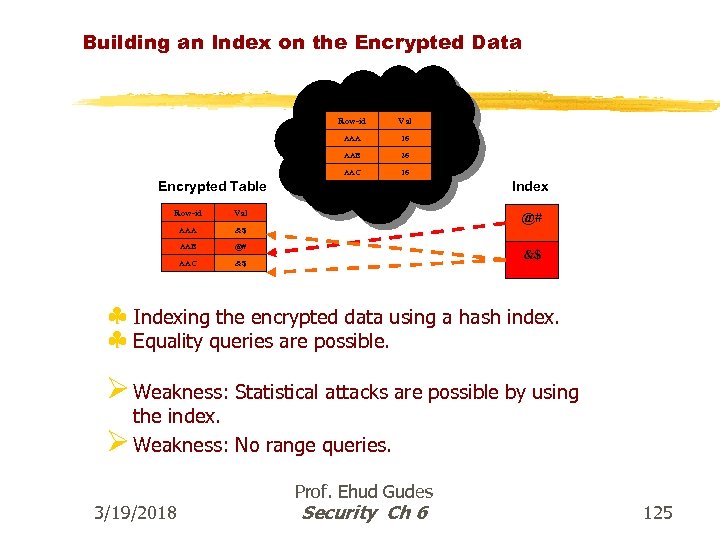 Building an Index on the Encrypted Data Decrypted Table Row-id Val AAA 16 AAB