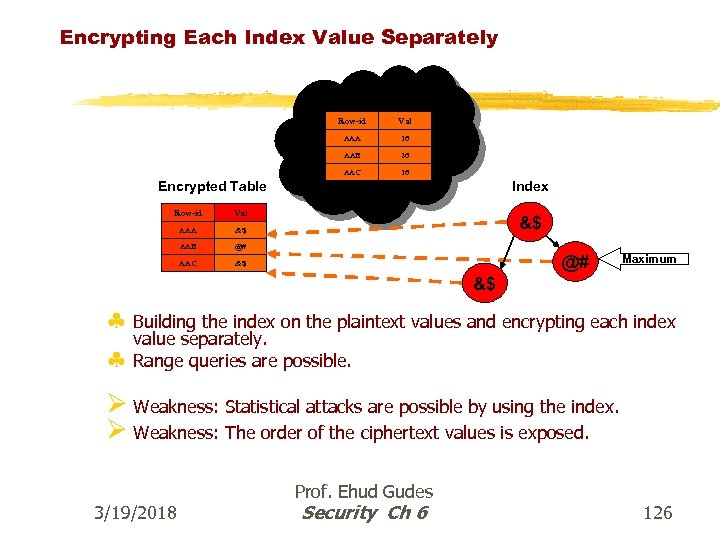 Encrypting Each Index Value Separately Decrypted Table Row-id Val AAA 16 AAB 26 AAC