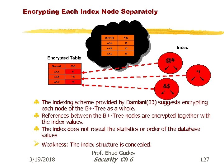 Encrypting Each Index Node Separately Decrypted Table Row-id Val AAA 16 AAB 26 AAC