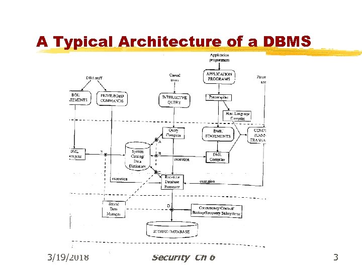 A Typical Architecture of a DBMS 3/19/2018 Prof. Ehud Gudes Security Ch 6 3