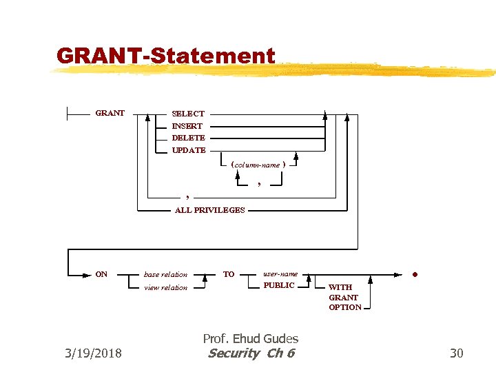 GRANT-Statement GRANT SELECT INSERT DELETE UPDATE ( column-name ) , , ALL PRIVILEGES ON