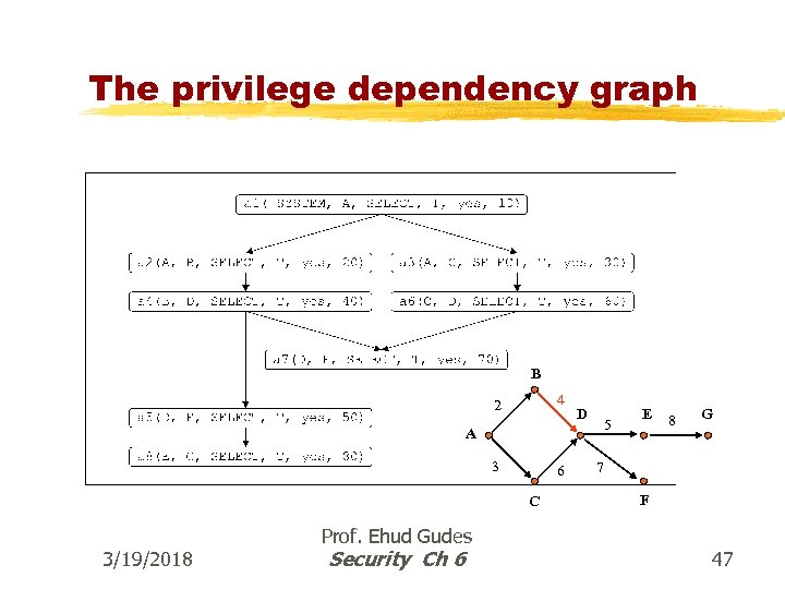 The privilege dependency graph B 4 2 D 5 A 3 6 C 3/19/2018