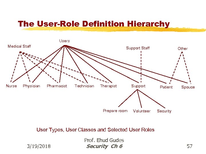 The User-Role Definition Hierarchy Users Medical Staff Nurse Support Staff Physician Pharmacist Technician Therapist