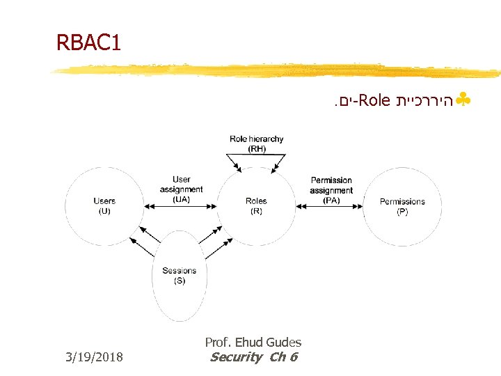 RBAC 1. -ים Role §היררכיית 3/19/2018 Prof. Ehud Gudes Security Ch 6 