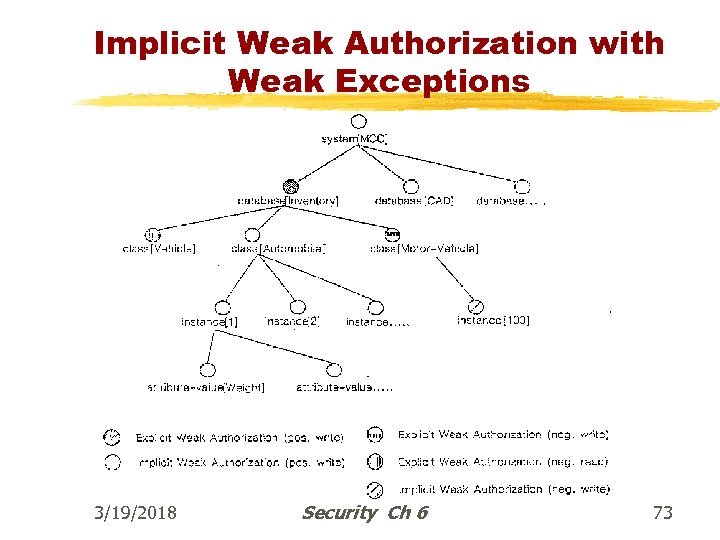 Implicit Weak Authorization with Weak Exceptions 3/19/2018 Prof. Ehud Gudes Security Ch 6 73