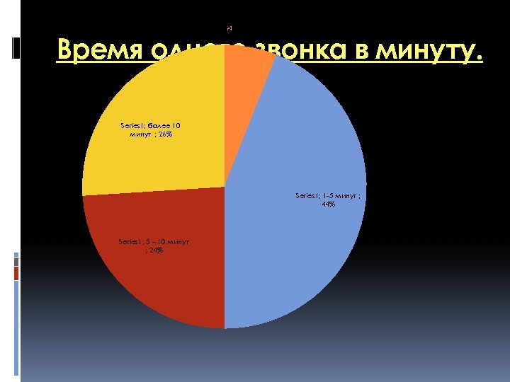 Series 1; до 1 в мин. Время одного звонка, минуты ; 6% Время одного