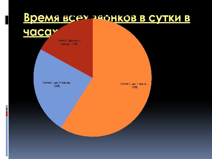 Время всех звонков в сутки в часах. Время всех звонков в сутки, в ч.