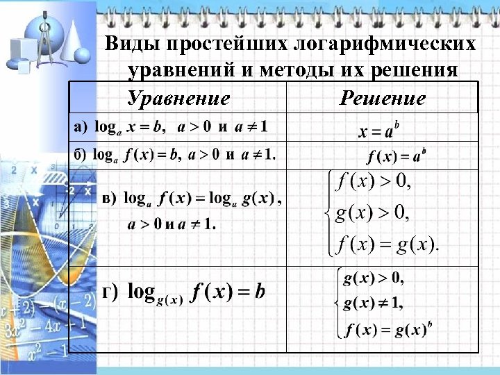 Виды простейших логарифмических уравнений и методы их решения Уравнение Решение 