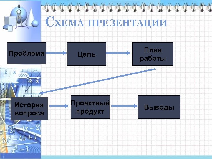 СХЕМА ПРЕЗЕНТАЦИИ Проблема История вопроса Цель Проектный продукт План работы Выводы 