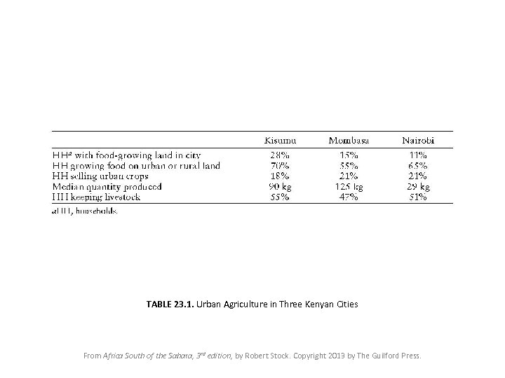 TABLE 23. 1. Urban Agriculture in Three Kenyan Cities From Africa South of the