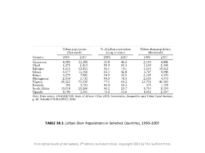 TABLE 24. 1. Urban Slum Populations in Selected Countries, 1990– 2007 From Africa South