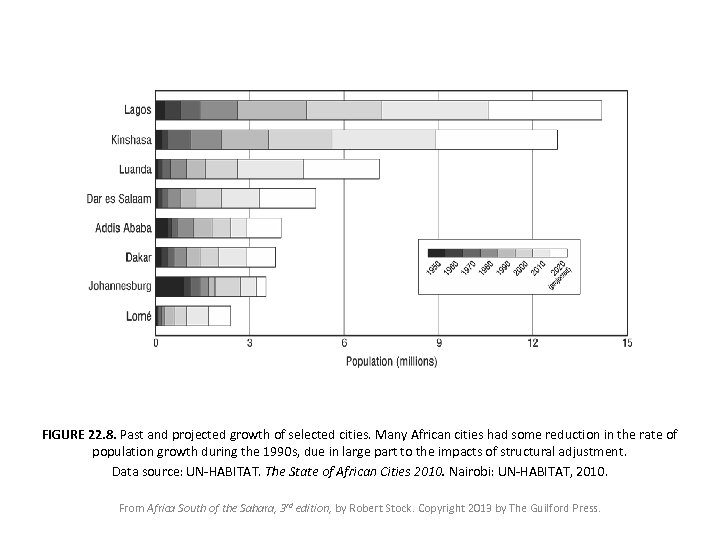 FIGURE 22. 8. Past and projected growth of selected cities. Many African cities had