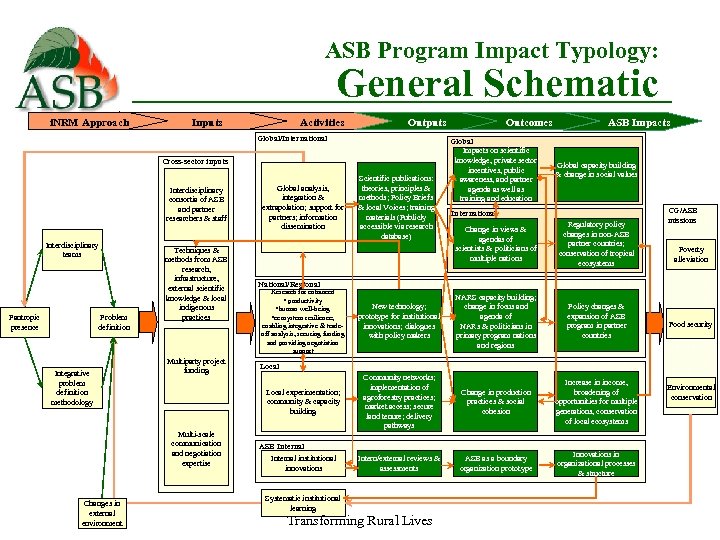 ASB Program Impact Typology: General Schematic i. NRM Approach Inputs Activities Outputs Global/International Cross-sector