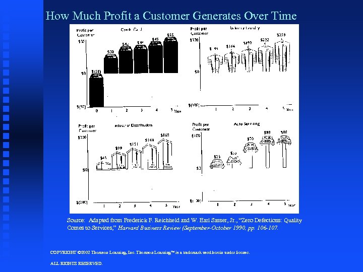 How Much Profit a Customer Generates Over Time Source: Adapted from Frederick F. Reichheld