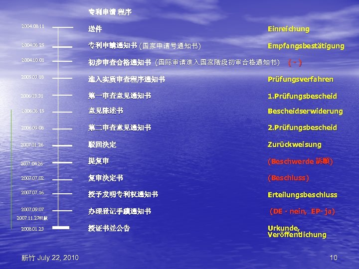 专利申请 程序 2004. 08. 11 送件 Einreichung 2004. 08. 25 专利申請通知书 (国家申请号通知书) Empfangsbestätigung 2004.