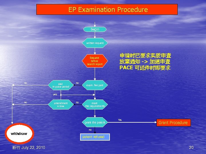EP Examination Procedure Begin written request Request before search report no paid no in