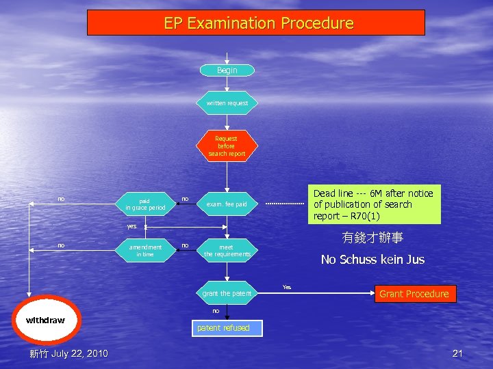 EP Examination Procedure Begin written request Request before search report no paid no in