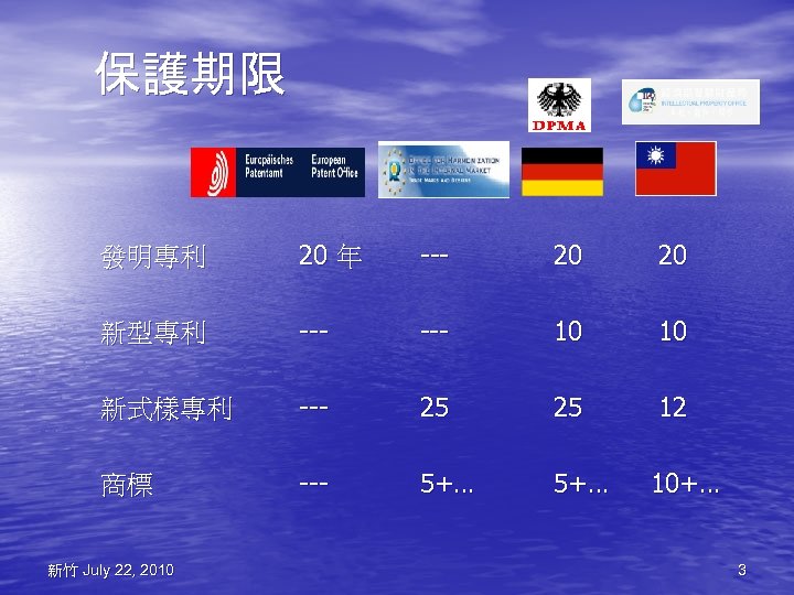 保護期限 發明專利 20 年 --- 20 20 新型專利 --- 10 10 新式樣專利 --- 25