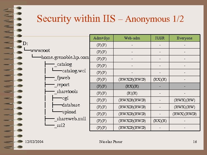 Security within IIS – Anonymous 1/2 Adm+Sys D: └─wwwroot └──home. grenoble. hp. com ├──_catalog