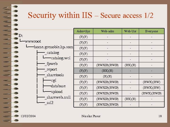 Security within IIS – Secure access 1/2 Adm+Sys D: └─wwwroot └──home. grenoble. hp. com