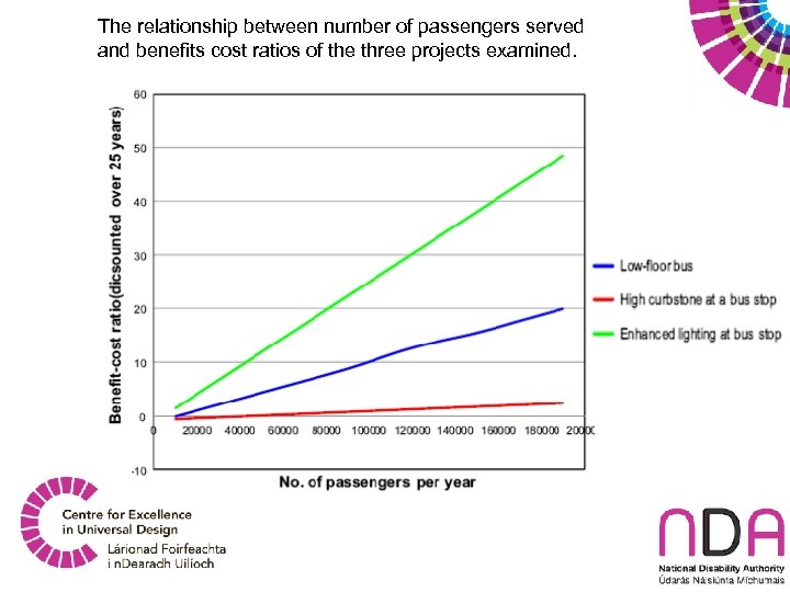 The relationship between number of passengers served and benefits cost ratios of the three