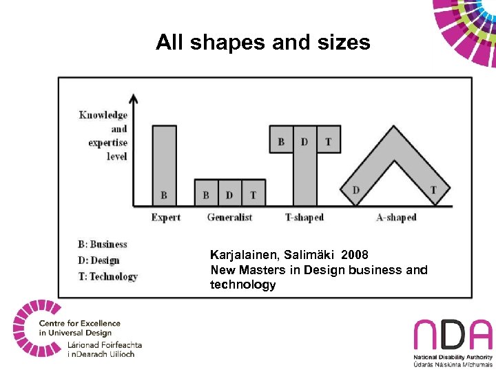 All shapes and sizes Karjalainen, Salimäki 2008 New Masters in Design business and technology