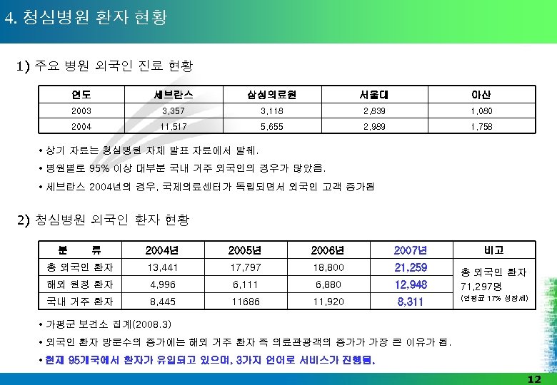 4. 청심병원 환자 현황 1) 주요 병원 외국인 진료 현황 연도 세브란스 삼성의료원 서울대