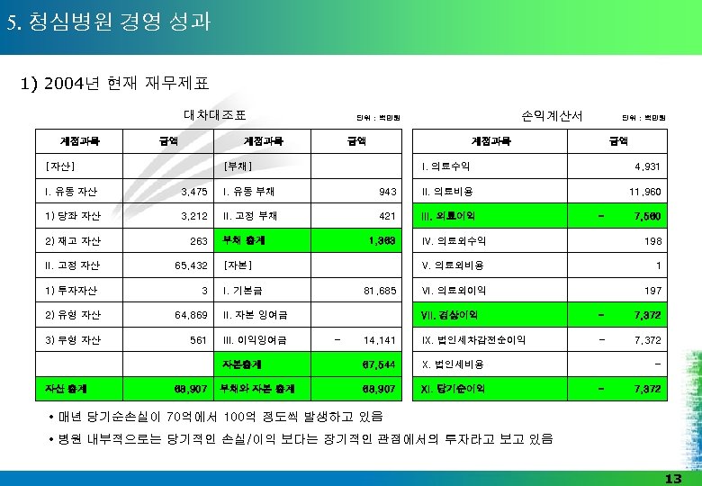 5. 청심병원 경영 성과 1) 2004년 현재 재무제표 대차대조표 계정과목 [자산] 금액 계정과목 　