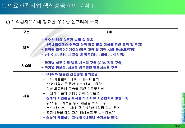 1. 의료관광사업 핵심성공요인 분석 1 1) 해외환자유치에 필요한 우수한 인프라의 구축 구분 인력 시스템