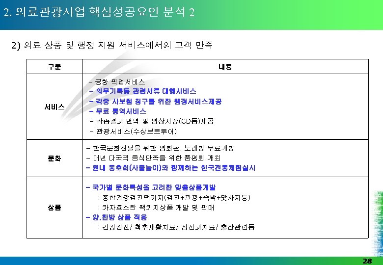 2. 의료관광사업 핵심성공요인 분석 2 2) 의료 상품 및 행정 지원 서비스에서의 고객 만족