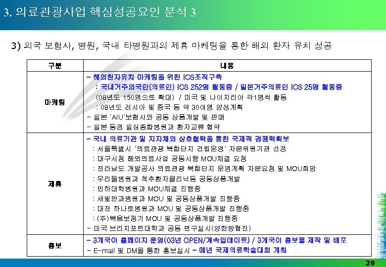 3. 의료관광사업 핵심성공요인 분석 3 3) 외국 보험사, 병원, 국내 타병원과의 제휴 마케팅을 통한