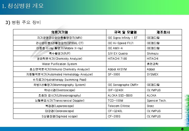 1. 청심병원 개요 3) 병원 주요 장비 의료기기명 자기공명전산화단층촬영장치(MRI) 규격 및 모델명 제조회사 GE