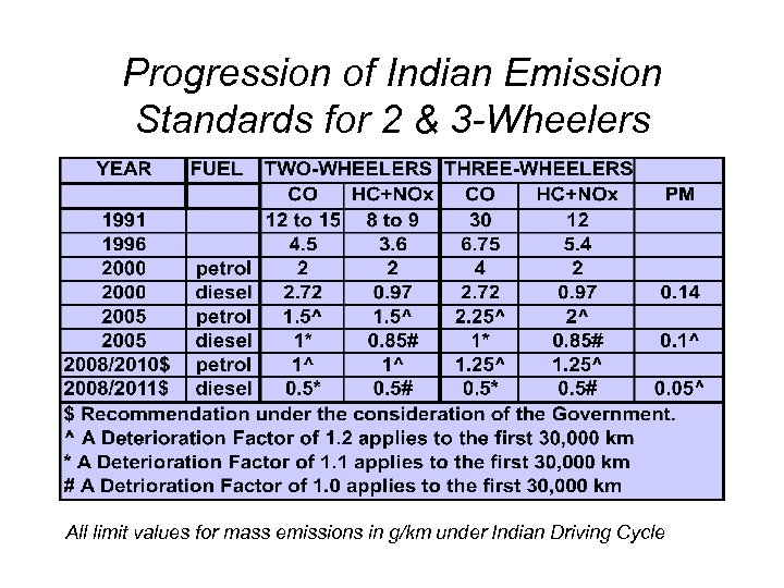 Progression of Indian Emission Standards for 2 & 3 -Wheelers All limit values for