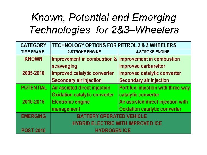 Known, Potential and Emerging Technologies for 2&3–Wheelers 