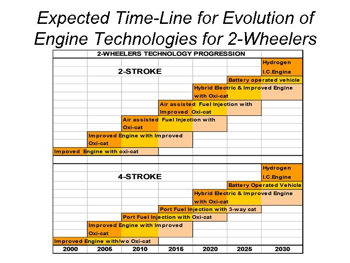 Expected Time-Line for Evolution of Engine Technologies for 2 -Wheelers 
