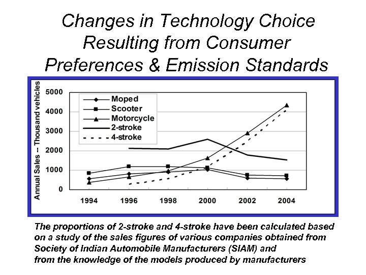 Changes in Technology Choice Resulting from Consumer Preferences & Emission Standards The proportions of