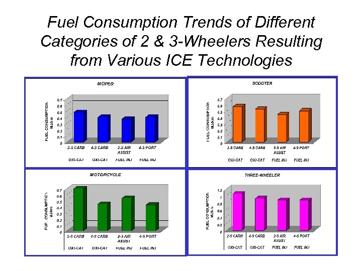 Fuel Consumption Trends of Different Categories of 2 & 3 -Wheelers Resulting from Various