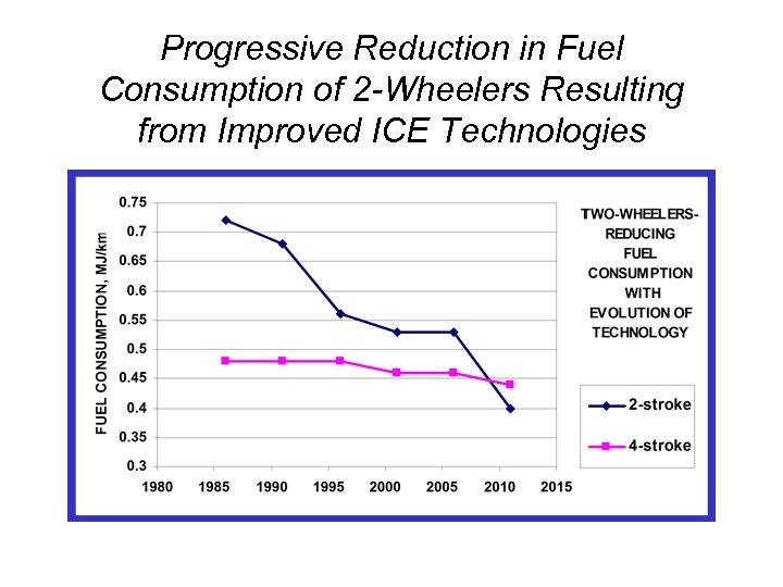 Progressive Reduction in Fuel Consumption of 2 -Wheelers Resulting from Improved ICE Technologies 