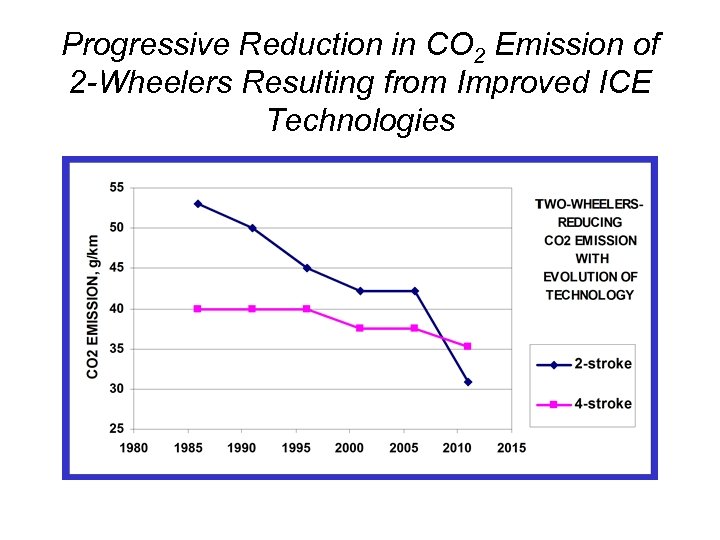 Progressive Reduction in CO 2 Emission of 2 -Wheelers Resulting from Improved ICE Technologies
