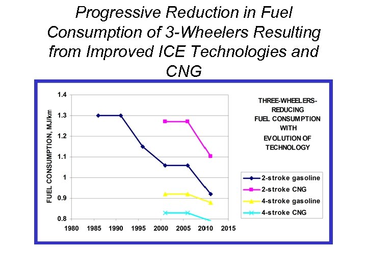 Progressive Reduction in Fuel Consumption of 3 -Wheelers Resulting from Improved ICE Technologies and