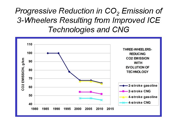 Progressive Reduction in CO 2 Emission of 3 -Wheelers Resulting from Improved ICE Technologies